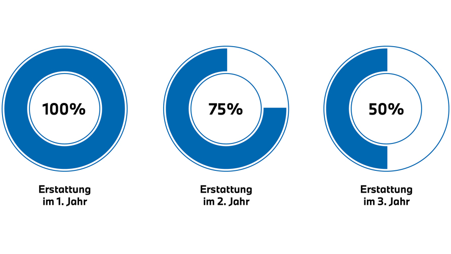 Erstattung